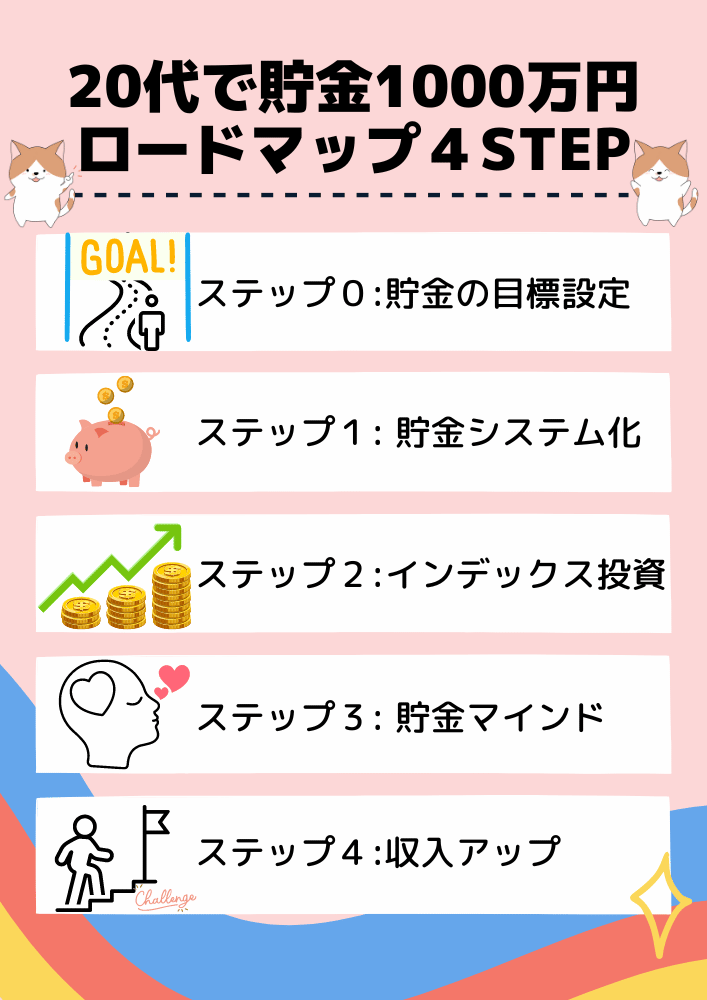 20代で貯金1000万円を達成するためのロードマップのイラスト