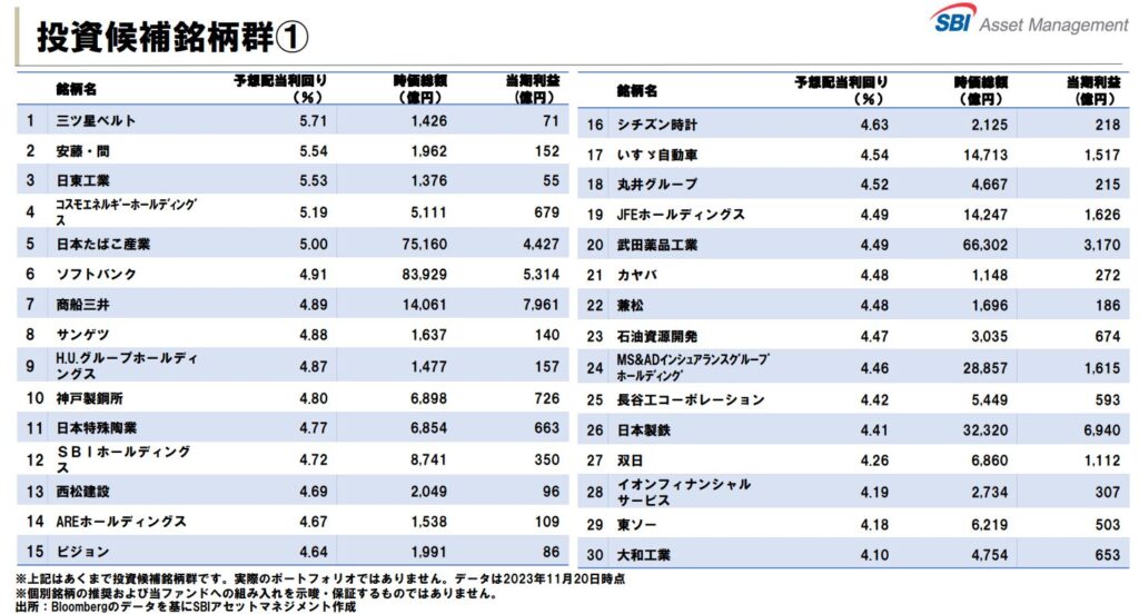 SBI日本高配当株式（分配）（ファンド年4回決算型）投資候補銘柄①