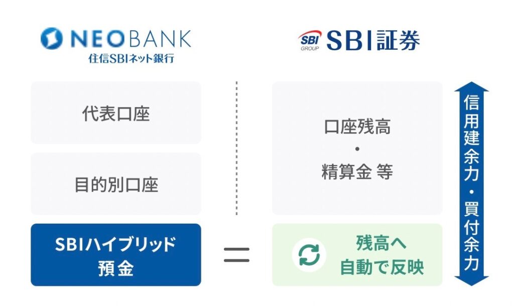 住信SBIネット銀行ハイブリット預金の仕組み・画像