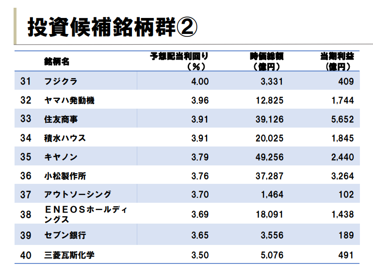 SBI日本高配当株式（分配）（ファンド年4回決算型）投資候補銘柄②